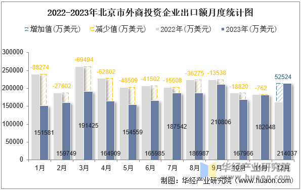 2022-2023年北京市外商投资企业出口额月度统计图