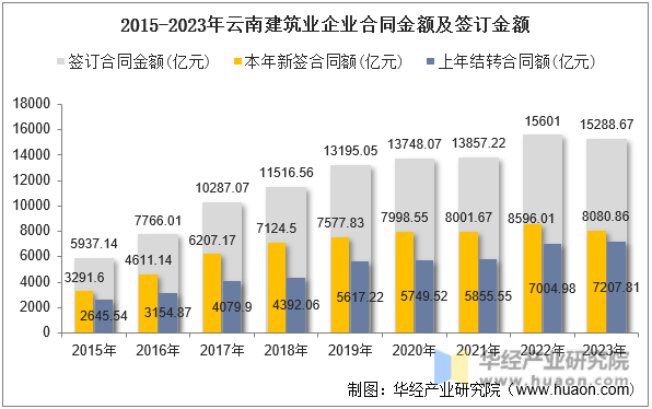 2015-2023年云南建筑业企业合同金额及签订金额