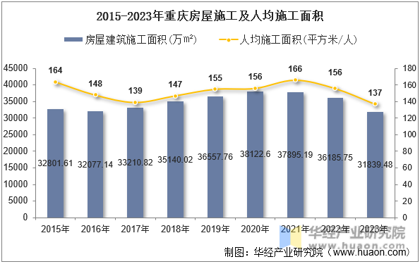 2015-2023年重庆房屋施工及人均施工面积