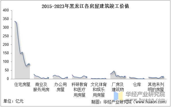 2015-2023年黑龙江各房屋建筑竣工价值