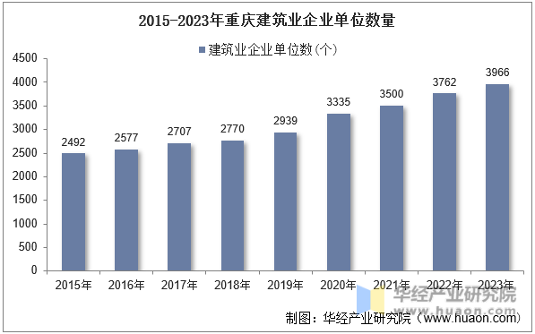 2015-2023年重庆建筑业企业单位数量