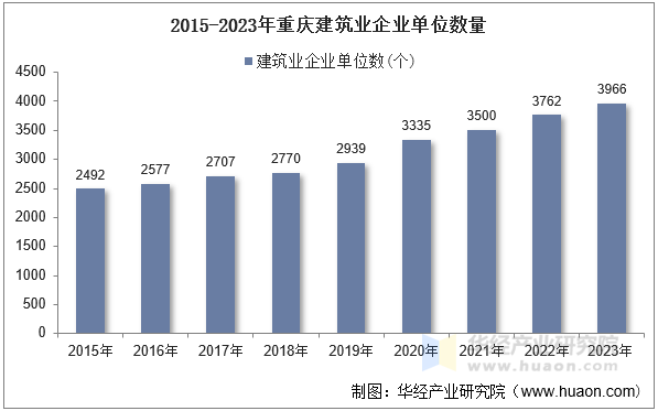 2015-2023年重庆建筑业企业单位数量