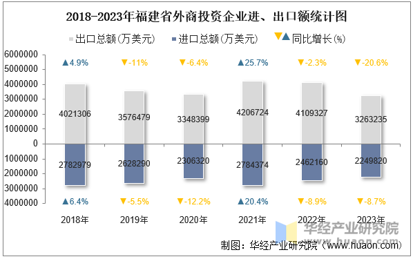 2018-2023年福建省外商投资企业进、出口额统计图