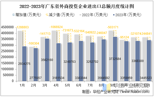 2022-2023年广东省外商投资企业进出口总额月度统计图