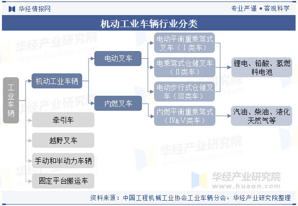 机动工业车辆行业分类