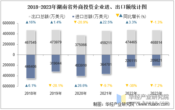 2018-2023年湖南省外商投资企业进、出口额统计图