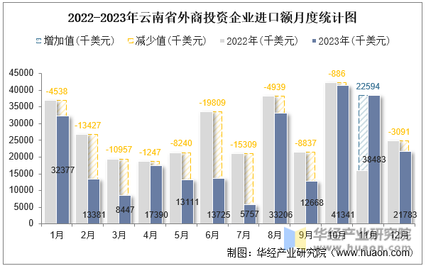 2022-2023年云南省外商投资企业进口额月度统计图