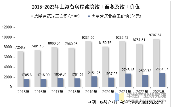 2015-2023年上海各房屋建筑竣工面积及竣工价值