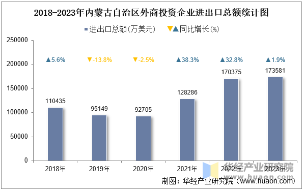 2018-2023年内蒙古自治区外商投资企业进出口总额统计图