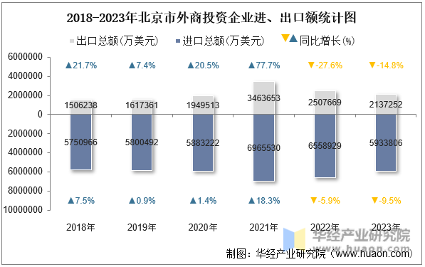 2018-2023年北京市外商投资企业进、出口额统计图