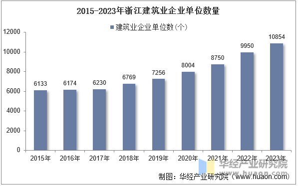 2015-2023年浙江建筑业企业单位数量