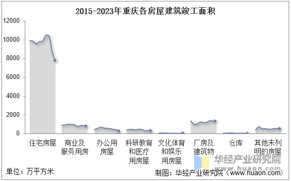 2015-2023年重庆各房屋建筑竣工面积