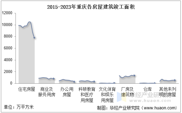 2015-2023年重庆各房屋建筑竣工面积