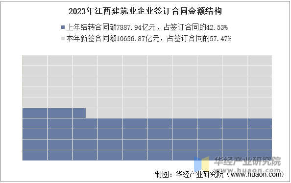 2023年江西建筑业企业签订合同金额结构