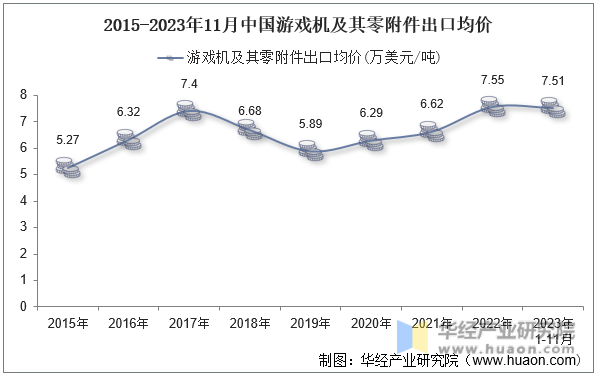 2015-2023年11月中国游戏机及其零附件出口均价
