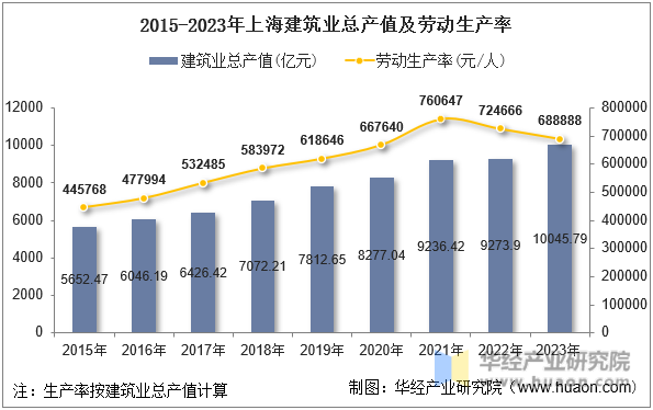 2015-2023年上海建筑业总产值及劳动生产率
