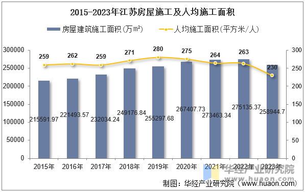 2015-2023年江苏房屋施工及人均施工面积