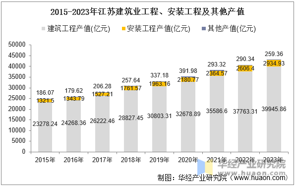 2015-2023年江苏建筑业工程、安装工程及其他产值