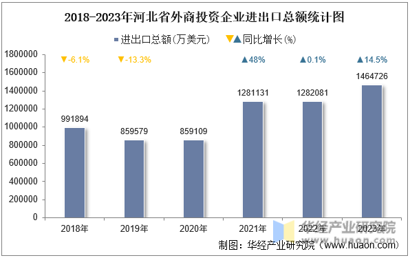 2018-2023年河北省外商投资企业进出口总额统计图