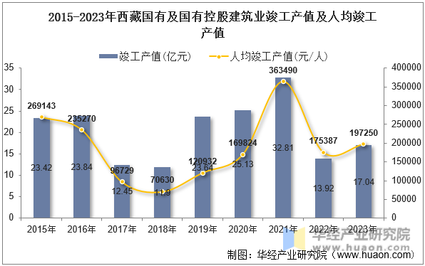 2015-2023年西藏国有及国有控股建筑业竣工产值及人均竣工产值