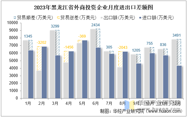 2023年黑龙江省外商投资企业月度进出口差额图