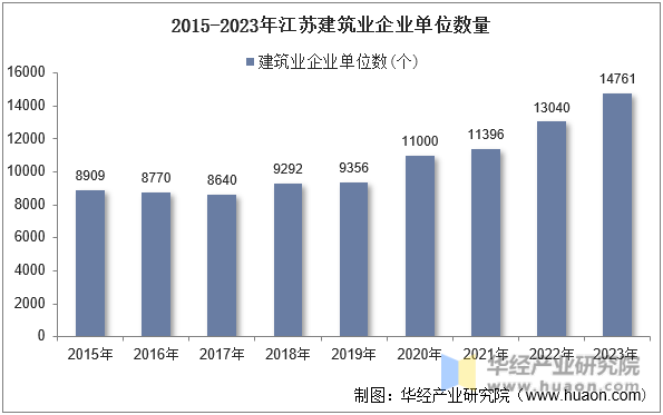 2015-2023年江苏建筑业企业单位数量