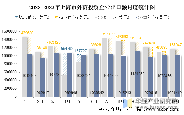 2022-2023年上海市外商投资企业出口额月度统计图