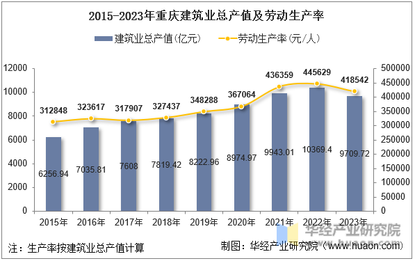 2015-2023年重庆建筑业总产值及劳动生产率
