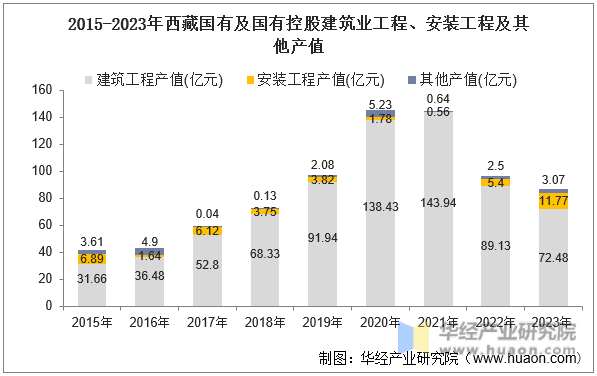 2015-2023年西藏国有及国有控股建筑业工程、安装工程及其他产值