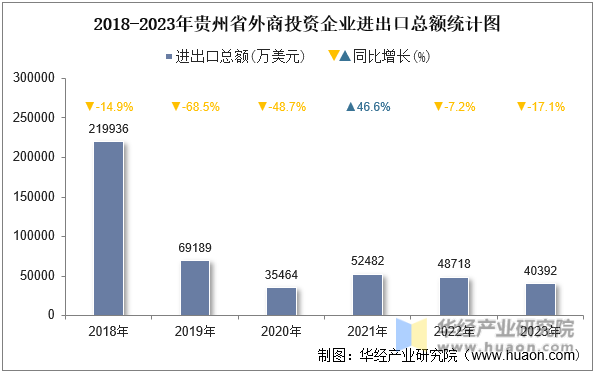 2018-2023年贵州省外商投资企业进出口总额统计图