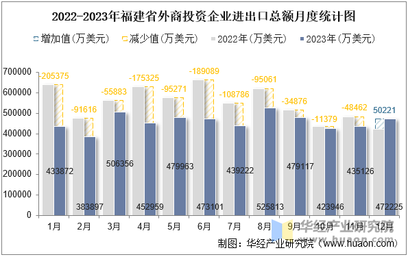 2022-2023年福建省外商投资企业进出口总额月度统计图