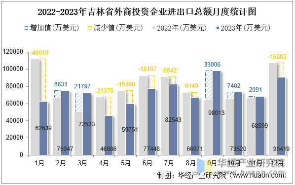 2022-2023年吉林省外商投资企业进出口总额月度统计图