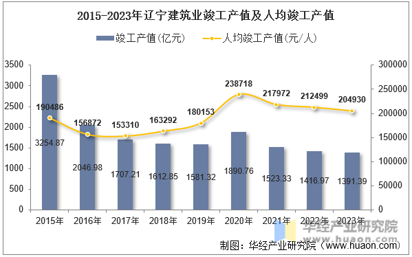 2015-2023年辽宁建筑业竣工产值及人均竣工产值