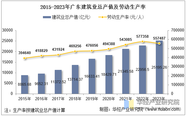 2015-2023年广东建筑业总产值及劳动生产率