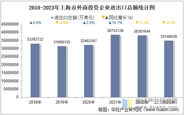 2018-2023年上海市外商投资企业进出口总额统计图