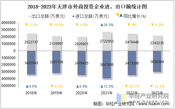 2018-2023年天津市外商投资企业进、出口额统计图
