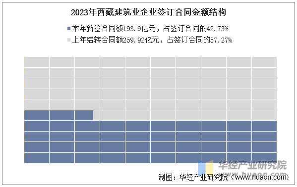 2023年西藏建筑业企业签订合同金额结构