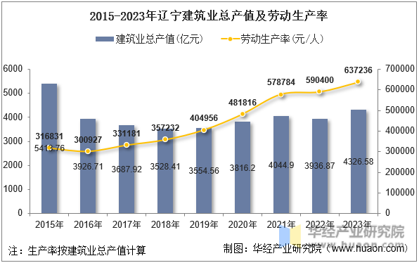 2015-2023年辽宁建筑业总产值及劳动生产率