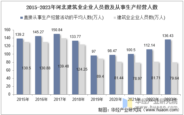 2015-2023年河北建筑业企业人员数及从事生产经营人数
