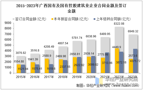 2015-2023年广西国有及国有控股建筑业企业合同金额及签订金额