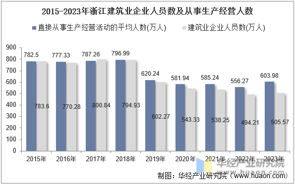 2015-2023年浙江建筑业企业人员数及从事生产经营人数