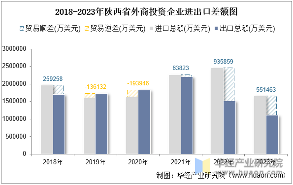 2018-2023年陕西省外商投资企业进出口差额图