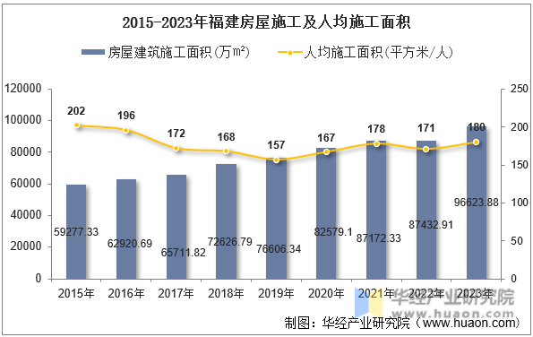 2015-2023年福建房屋施工及人均施工面积