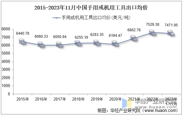 2015-2023年11月中国手用或机用工具出口均价