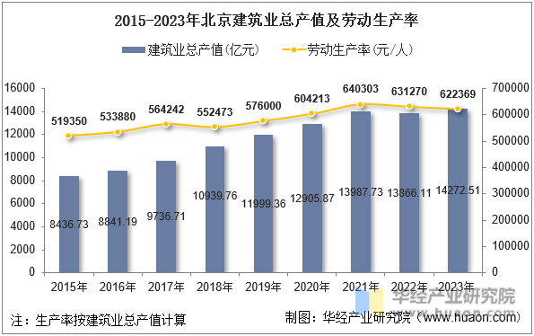 2015-2023年北京建筑业总产值及劳动生产率