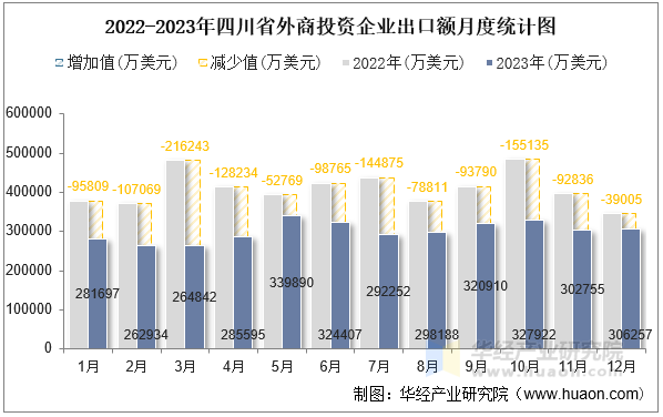 2022-2023年四川省外商投资企业出口额月度统计图
