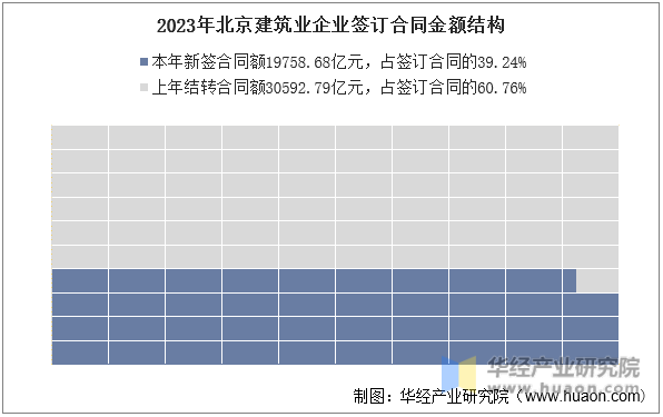 2023年北京建筑业企业签订合同金额结构