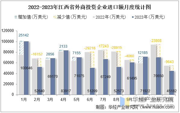 2022-2023年江西省外商投资企业进口额月度统计图