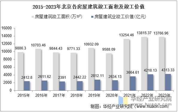 2015-2023年北京各房屋建筑竣工面积及竣工价值