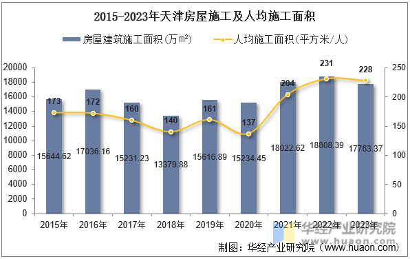 2015-2023年天津房屋施工及人均施工面积
